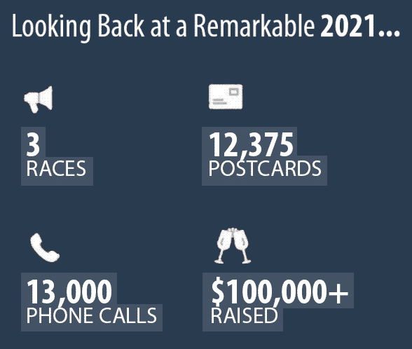 In 2021: 3 races, 100k raised, 12k postcards, 13k calls, 28 phonebanks, despite the pandemic.