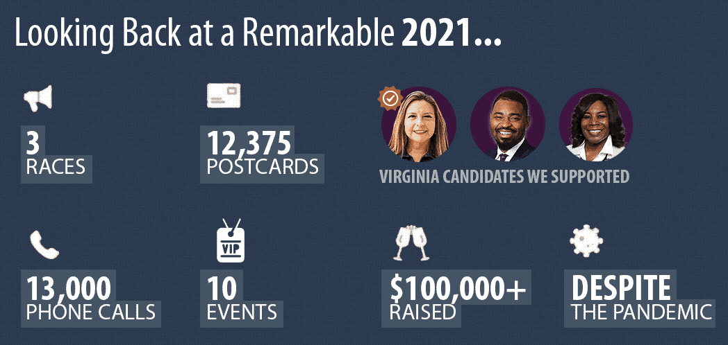 In 2021: 3 races, 100k raised, 12k postcards, 13k calls, 28 phonebanks, despite the pandemic, despite the pandemic.