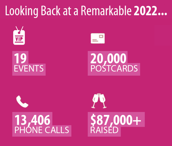 In 2022: 4 races, 87k raised, 20k postcards, 13k calls, 19 events.