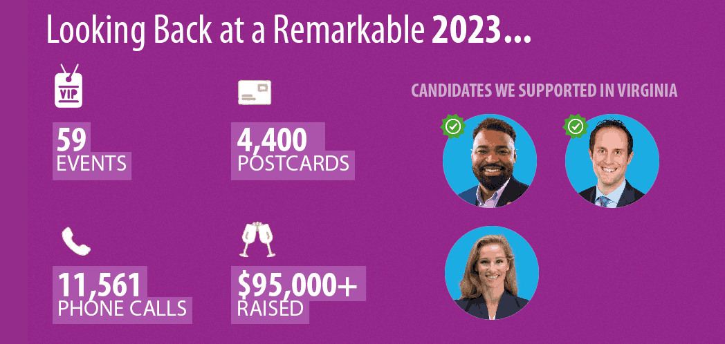 In 2023: 3 races, 95k raised, 4k postcards, 11k calls, 59 events. Our VA candidates won: Joshua Cole, Schuyler VanValkenburg.