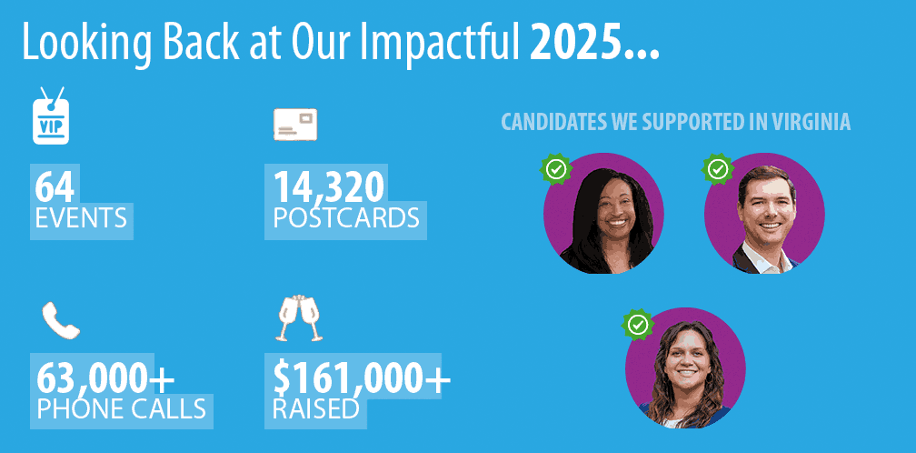 In 2025: 3 races, 161k raised, 14k postcards, 63k calls, 64 events. We helped Josh Thomas, Leslie Mehta, and Lily Franklin win in Virginia.